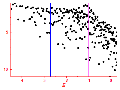 Strength function log